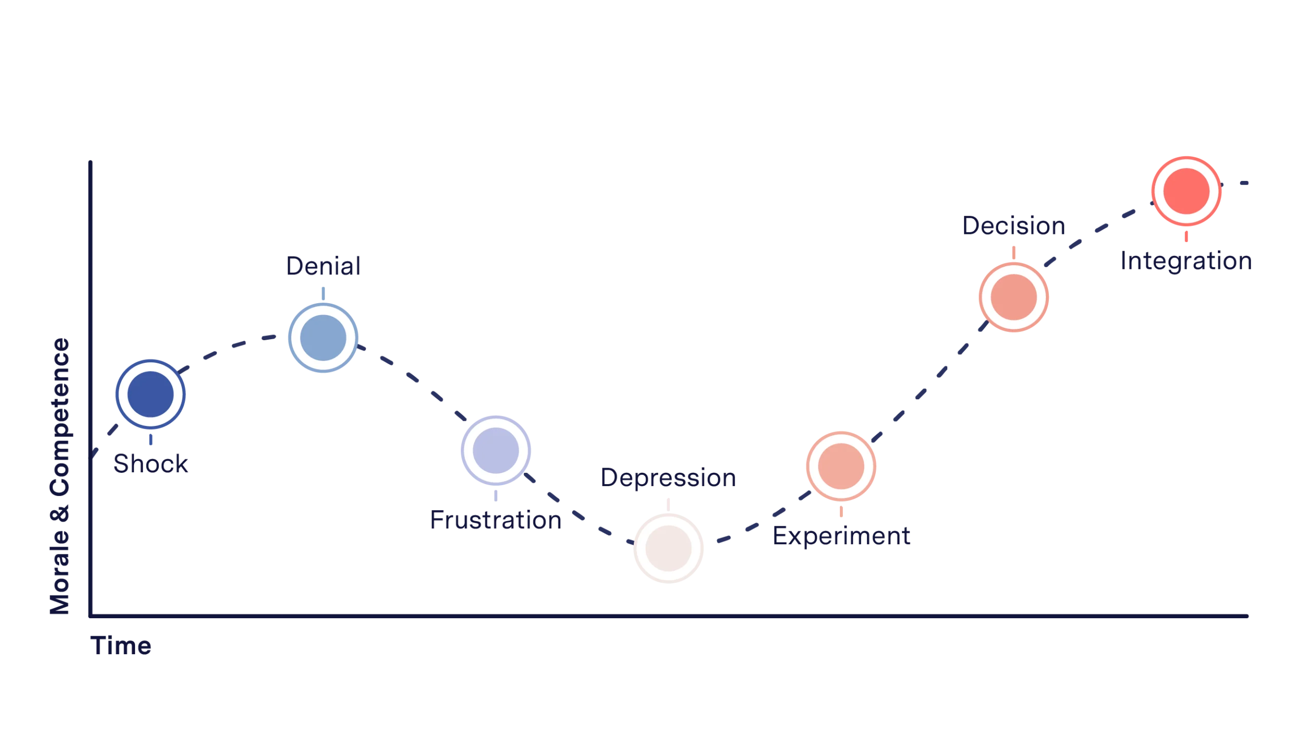 Moral Competence time graph