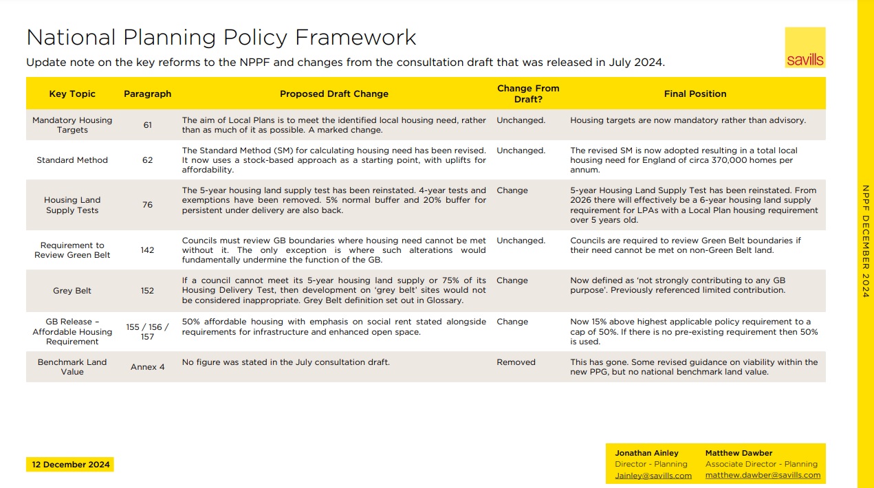 Savills NPPF summary Dec